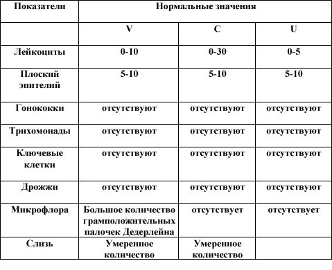 Анализы во время месячных
