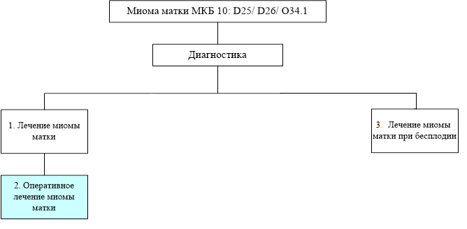 Классификация миом по фиго