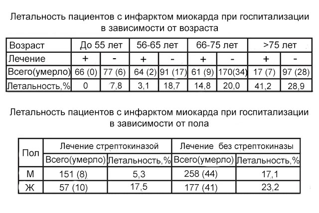статистика летальности при диагнозе инфаркт миокарда у мужчин и женщин