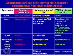 Дифференциальная диагностика при долевом и сегментарных легочных инфильтратах Дифференциальная диагностика - особенности метода